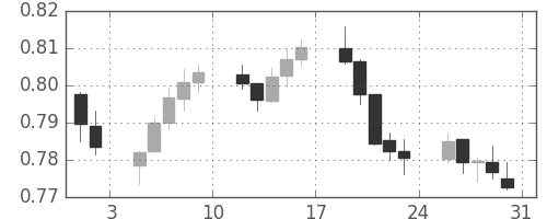 NZドル/米ドルの日足チャート(2013年8月)