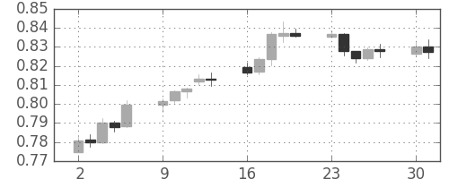 NZドル/米ドルの日足チャート(2013年9月)