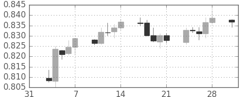 NZドル/米ドルの日足チャート(2014年2月)