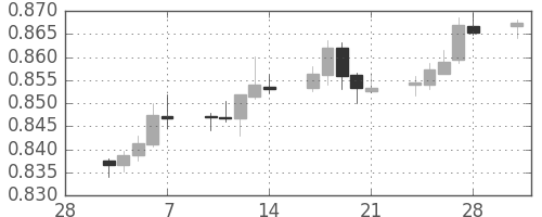 NZドル/米ドルの日足チャート(2014年3月)