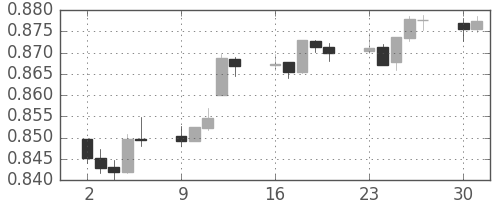 NZドル/米ドルの日足チャート(2014年6月)
