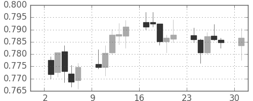 NZドル/米ドルの日足チャート(2014年11月)