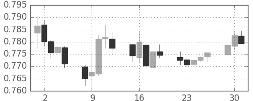 NZドル/米ドルの日足チャート(2014年12月)