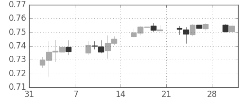 NZドル/米ドルの日足チャート(2015年2月)
