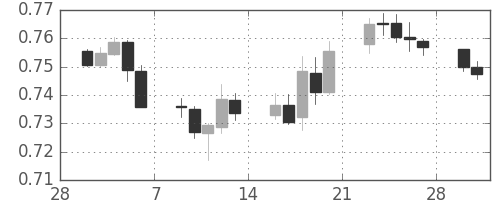 NZドル/米ドルの日足チャート(2015年3月)