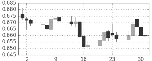 NZドル/米ドルの日足チャート(2015年7月)