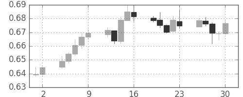 NZドル/米ドルの日足チャート(2015年10月)