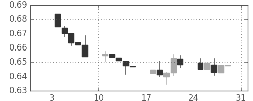 NZドル/米ドルの日足チャート(2016年1月)
