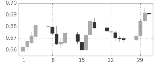 NZドル/米ドルの日足チャート(2016年3月)