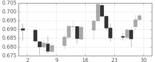 NZドル/米ドルの日足チャート(2016年4月)