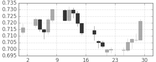 NZドル/米ドルの日足チャート(2016年7月)