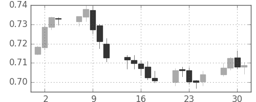NZドル/米ドルの日足チャート(2016年11月)
