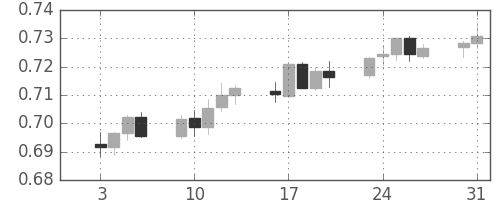 NZドル/米ドルの日足チャート(2017年1月)