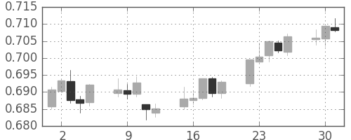 NZドル/米ドルの日足チャート(2017年5月)