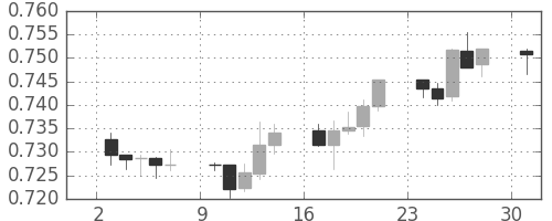 NZドル/米ドルの日足チャート(2017年7月)
