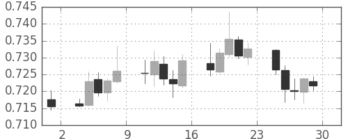 NZドル/米ドルの日足チャート(2017年9月)