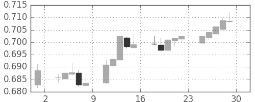 NZドル/米ドルの日足チャート(2017年12月)