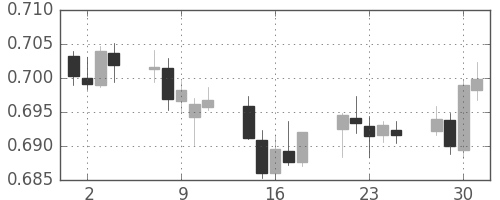 NZドル/米ドルの日足チャート(2018年5月)