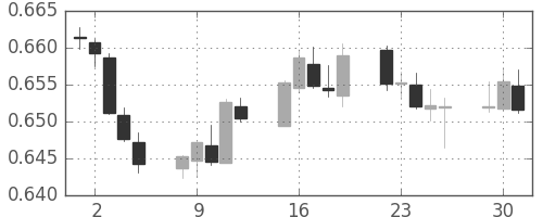 NZドル/米ドルの日足チャート(2018年10月)