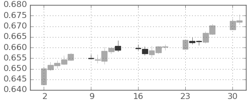 NZドル/米ドルの日足チャート(2019年12月)