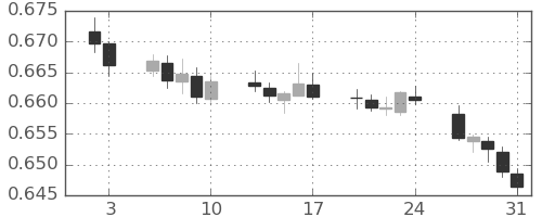 NZドル/米ドルの日足チャート(2020年1月)