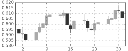 NZドル/米ドルの日足チャート(2020年4月)