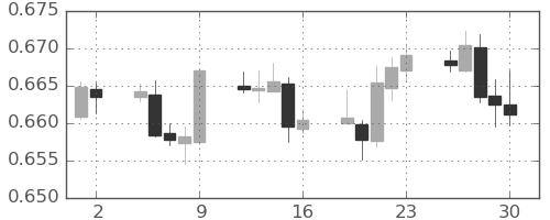 NZドル/米ドルの日足チャート(2020年10月)