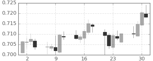 NZドル/米ドルの日足チャート(2020年12月)