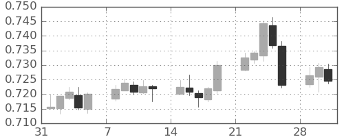 NZドル/米ドルの日足チャート(2021年2月)