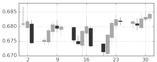 NZドル/米ドルの日足チャート(2021年12月)