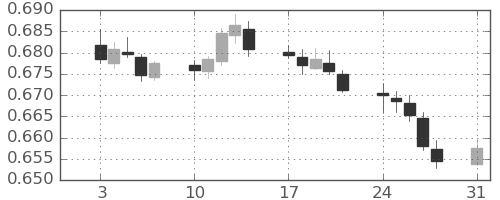 NZドル/米ドルの日足チャート(2022年1月)