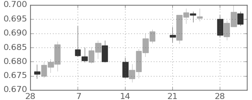NZドル/米ドルの日足チャート(2022年3月)
