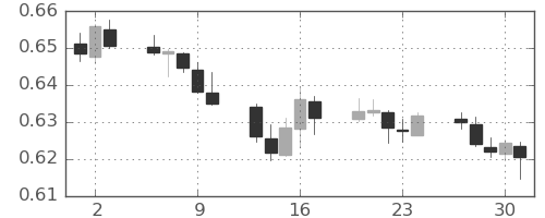 NZドル/米ドルの日足チャート(2022年6月)