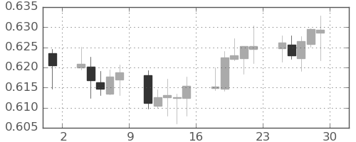 NZドル/米ドルの日足チャート(2022年7月)