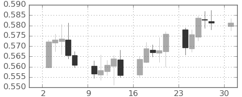 NZドル/米ドルの日足チャート(2022年10月)
