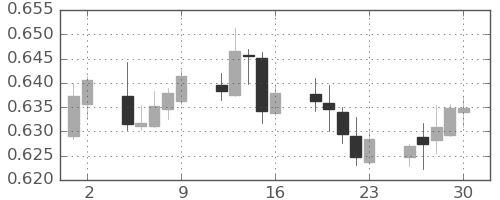 NZドル/米ドルの日足チャート(2022年12月)