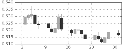 NZドル/米ドルの日足チャート(2023年4月)