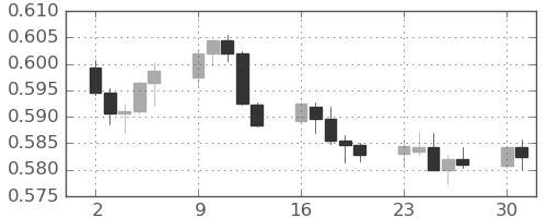 NZドル/米ドルの日足チャート(2023年10月)