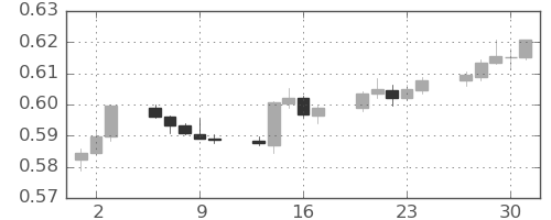 NZドル/米ドルの日足チャート(2023年11月)