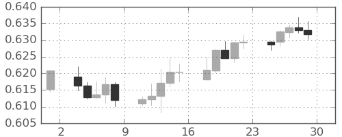 NZドル/米ドルの日足チャート(2023年12月)