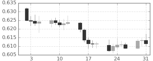 NZドル/米ドルの日足チャート(2024年1月)