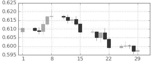 NZドル/米ドルの日足チャート(2024年3月)