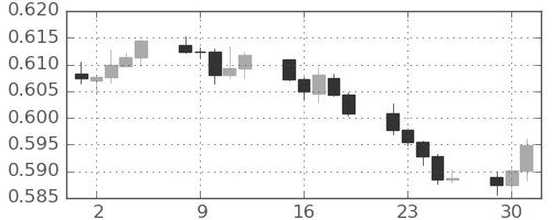 NZドル/米ドルの日足チャート(2024年7月)