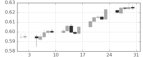 NZドル/米ドルの日足チャート(2024年8月)