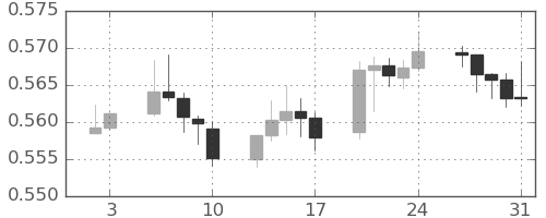 NZドル/米ドルの日足チャート(2025年1月)