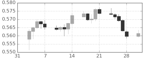 NZドル/米ドルの日足チャート(2025年2月)