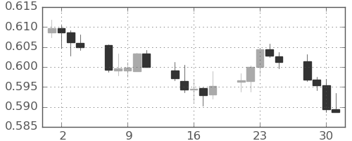 NZドル/米ドルの日足チャート(2025年7月)