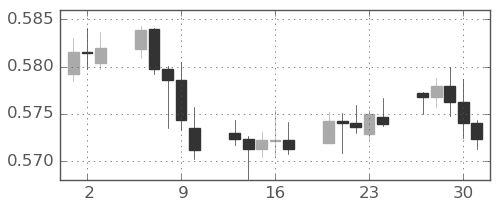 NZドル/米ドルの日足チャート(2025年10月)