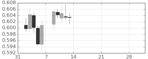 NZドル/米ドルの日足チャート(2026年2月)
