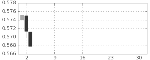 NZドル/米ドルの日足チャート(2026年4月)